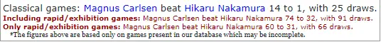 A picture of head to head score between magnus carlsen and hikaru nakamura. 