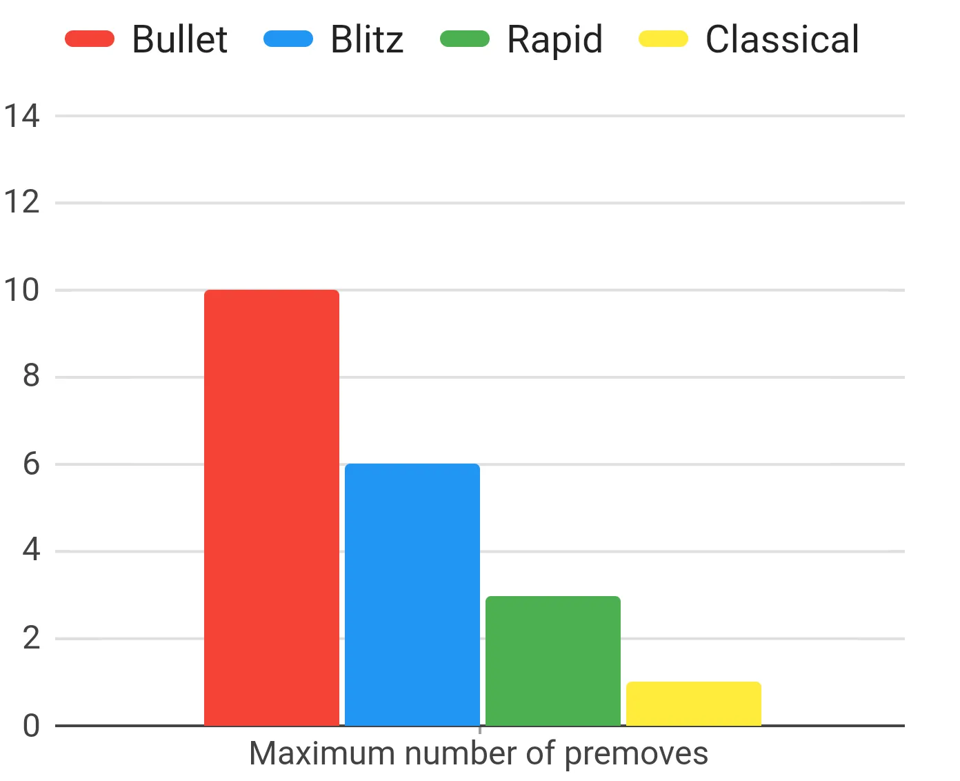 A guide graph indicating the maximum amount of premoves per time control. 