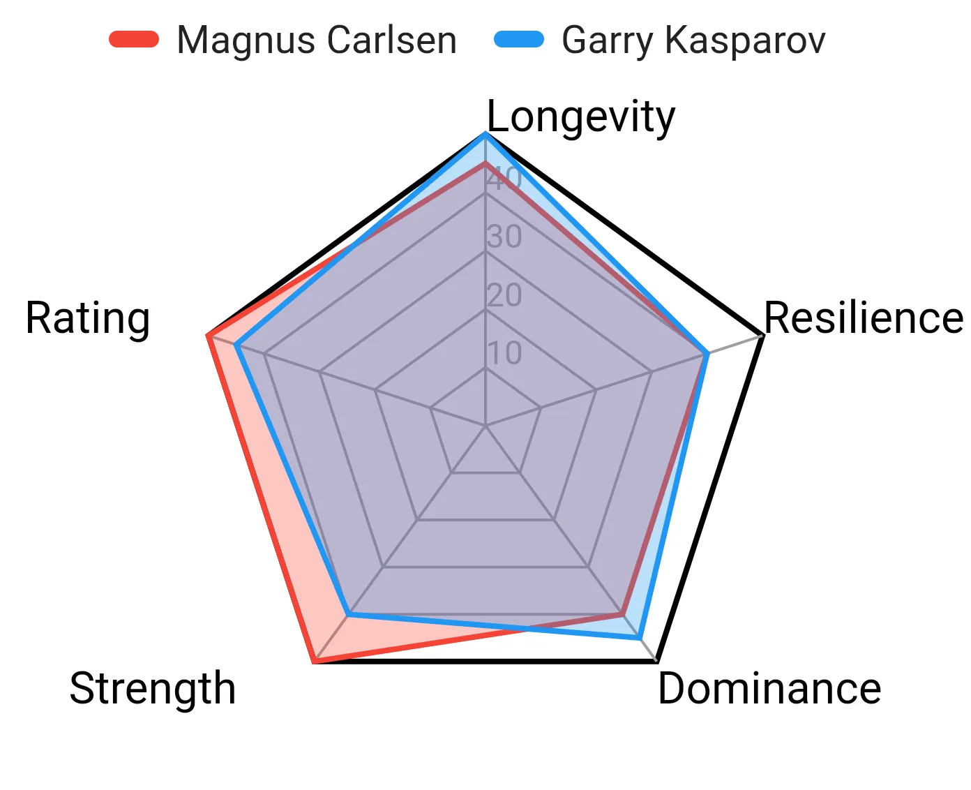 This is a summary chart of what is to be discussed below. It is a comparison graphic between Magnus Carlsen and Garry kasparov (and who's better). 