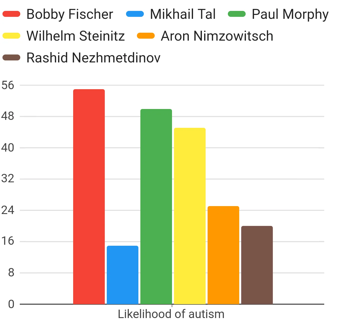 This chart list historic chess players who are likely to be autistic, and how likely they are to be autistic when compared to one another. 