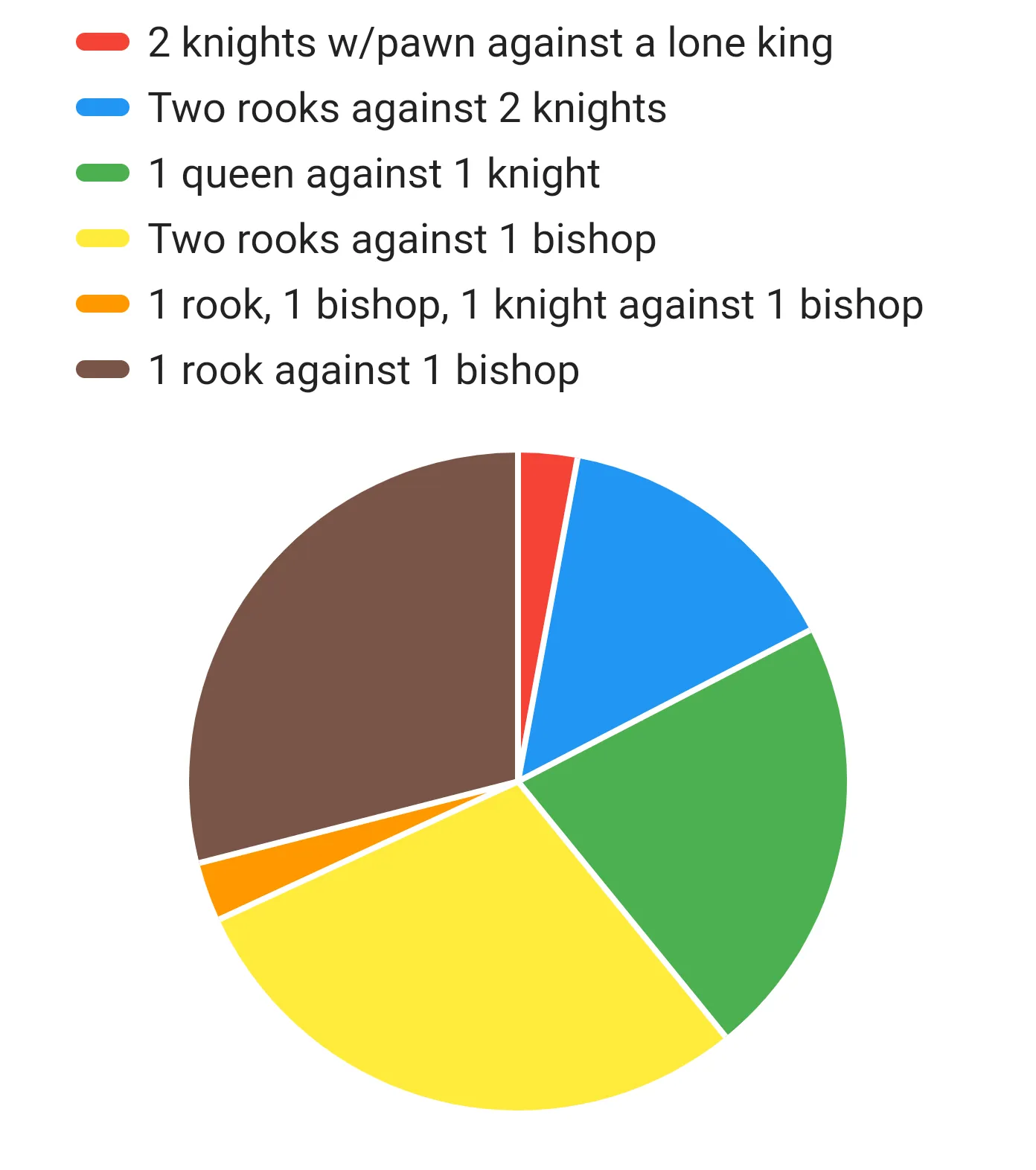 Pie chart of checkmating positions that will be drawn with the 16 move rule. 