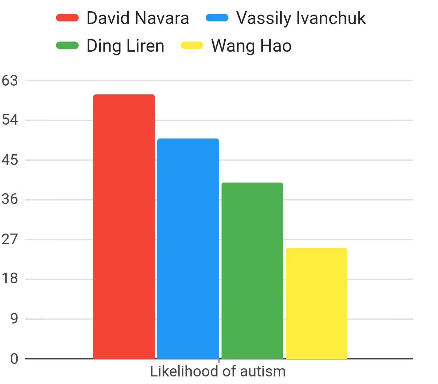 This chart list professional chess players who are likely to be autistic, and how likely they are to be autistic when compared to one another. 