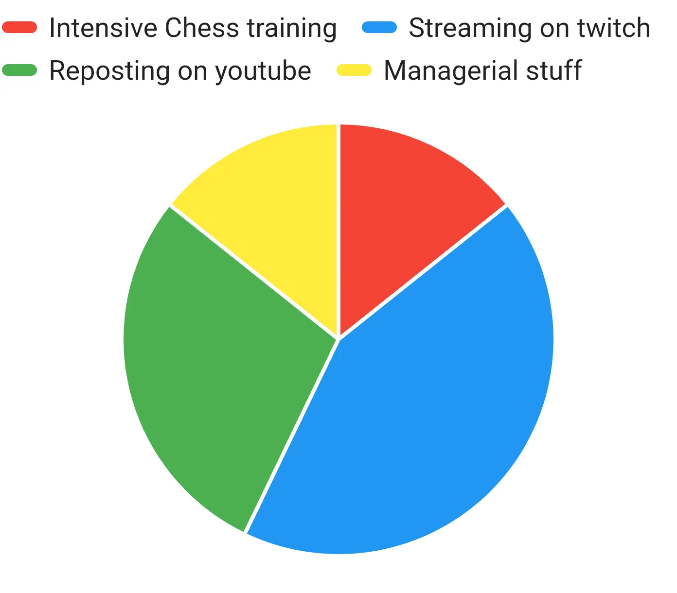 This is probably the distribution of Hikaru's time as a renowned streamer. As you can see this is not really healthy for chess improvement.