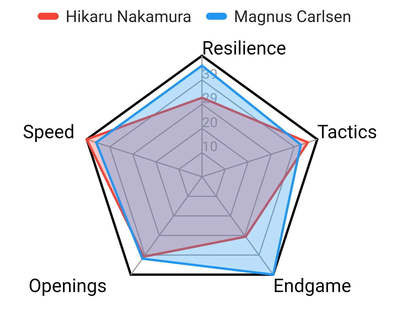 This illustration shows the difference in ability/skill between Carlsen and Nakamura. It can be seen here that Magnus is way better than Hikaru at the moment. 