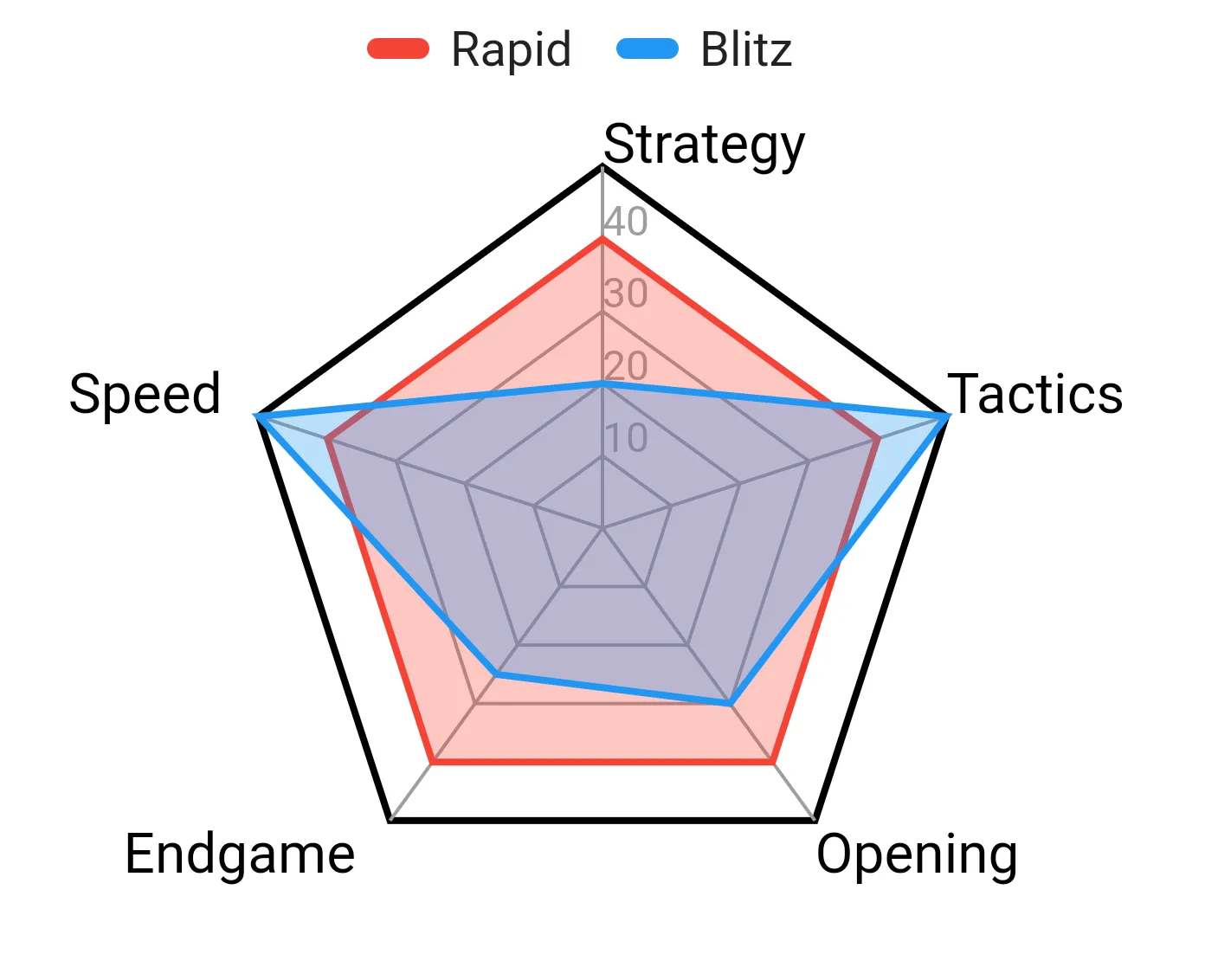 This is a hypothetical comparison chart between rapid and blitz, as you can see rapid is more balanced when it comes to learning. This is why I recommend it. 